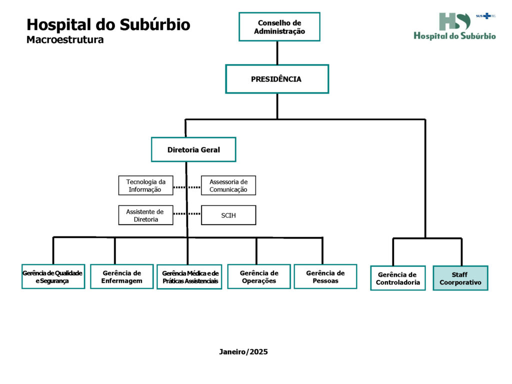 Organograma HS JAN 2025 - MACROESTRUTURA